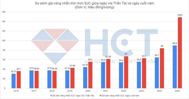 Lợi nhuận khi mua vàng nhẫn trong ngày thần tài 