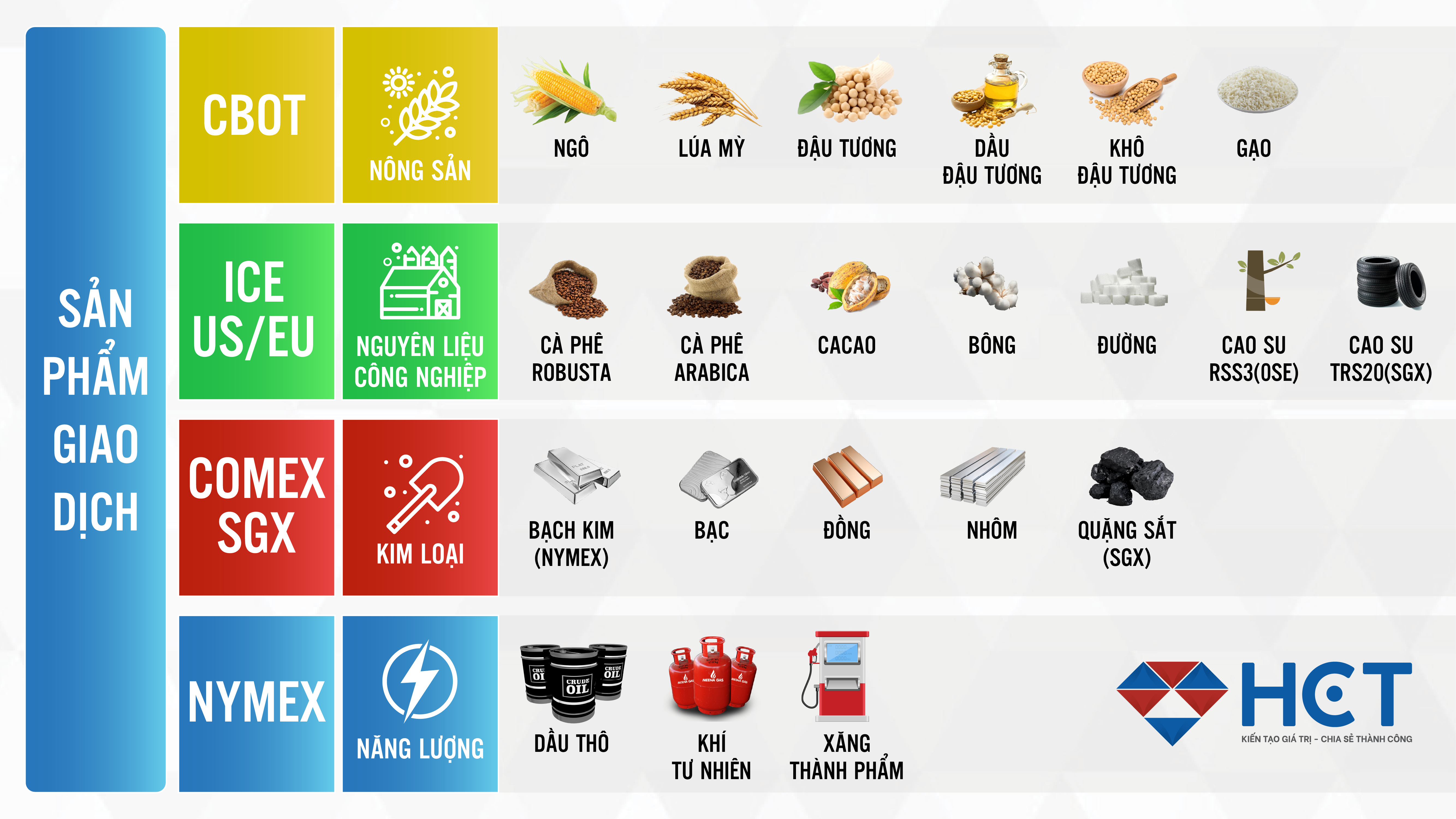 Phân loại các nhóm hàng hóa