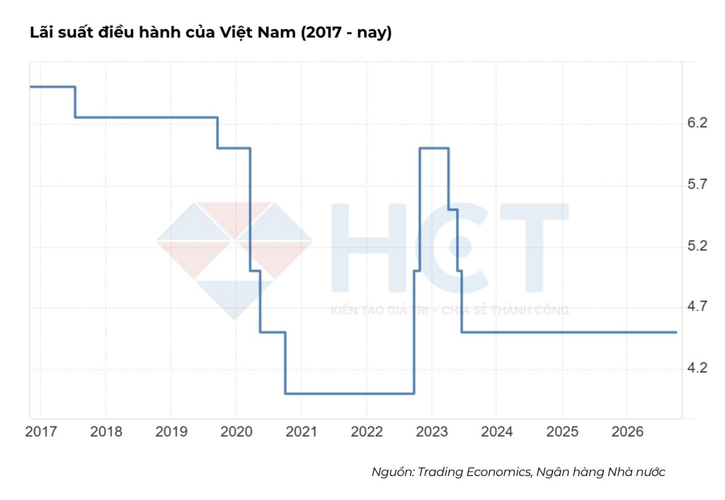 Lãi suất ngân hàng nhà nước Việt Nam